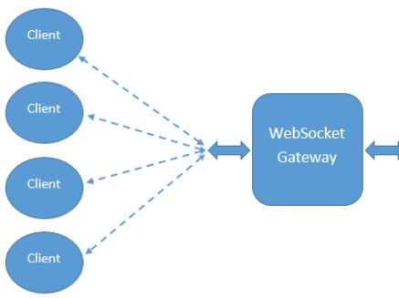 WebSocket API Mastery: Real-Time Web Communication Skills – Expert Training for Developers